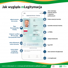 Powiększ zdjęcie: Wygląd mLegitymacji: z lewej strony jest: zdjęcie emeryta, rencisty; flaga RP; hologram z godłem RP i napis RP. Z prawej strony jest: data ostatniego pobrania danych z rejestrów państwowych; imiona emeryta, rencisty; nazwisko emeryta, rencisty; numer PESEL.; rodzaj świadczenia; logo ZUS. W dolnej części dokumentu: data ważności i nimer mLegitymacji.